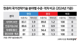 [다가올 K로봇 시대]③미·중 경쟁에 샌드위치 한국…풀스택 생태계 부재