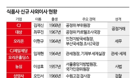 [The Architects]⑤After the Price-Fixing Scandal... Food Companies’ Boards Filled with Former Fair Trade and Tax Officials