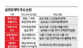 [Trust in the Market Shaken by Samchundang] ②The Art of Promotion That Sways Investor Sentiment