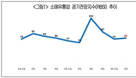 2분기 유통업계, 중동전쟁 여파로 RBSI '80' 머물러