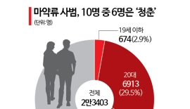 [Chuiyakgukga]⑨Classrooms Breached... Tenfold Surge in Teenage Drug Offenders
