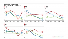 부실률 오르는데 부동산은 급랭…은행권 담보회수율 '반토막'