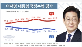 李대통령 지지율 30%후반 반등…내홍에 흔들리는 민주당·국힘[아경-리얼미터 여론조사]