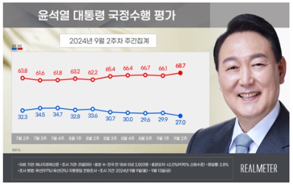 연달아 최저치 경신한 尹…갤럽 이어 리얼미터도 최저치