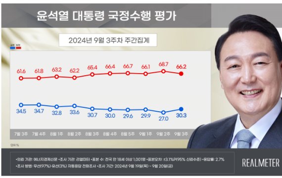 尹대통령 지지율 추석 거치면서 4주만에 30%대로 회복