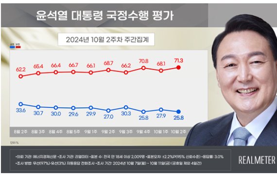 尹대통령 지지율 다시 최저치로…'부정평가 71.3%, 취임 후 최고'