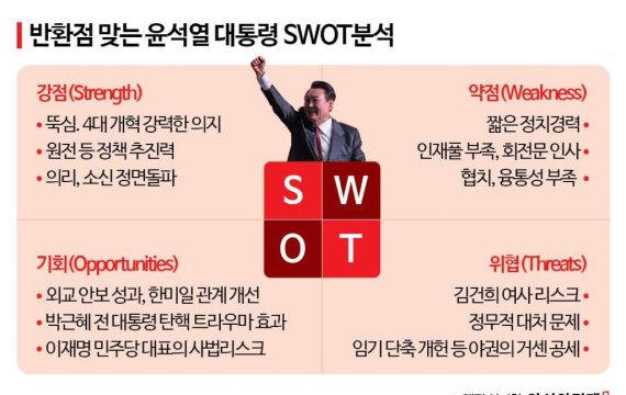 [반환점 맞는 尹]SWOT 분석, 위협 요인 커졌다