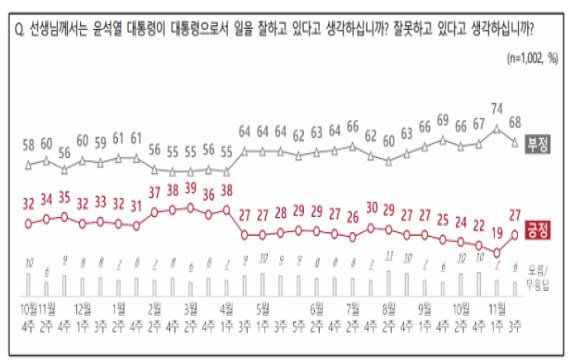 尹대통령 지지율 큰 폭 '반등'…2주만 8%p 올라 27%