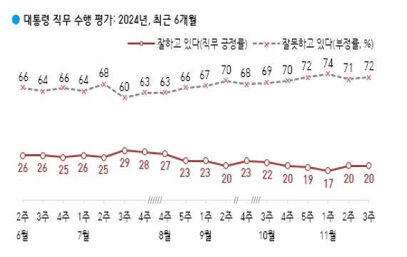 [폴폴뉴스]갤럽 "尹지지율, 지난주와 같은 20%"…이재명 재판, 정당 43%vs부당 42%