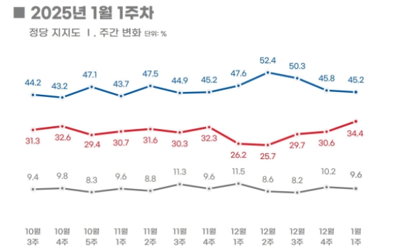 국민의힘 지지율 3주 연속 상승…3.8%p 올라 34.4%