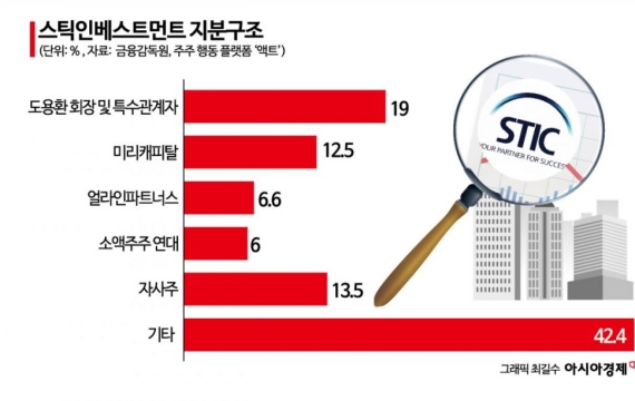 [단독]스틱인베, 자사주 매각 추진…'우호지분 확보' 논란