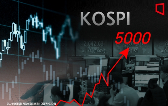 '오천피' 고지가 보인다… "코스피 이르면 1분기 5000선 도달"