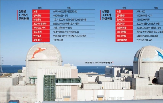 AI 시대 전력 심장부, 신한울 원전을 가다 [르포]