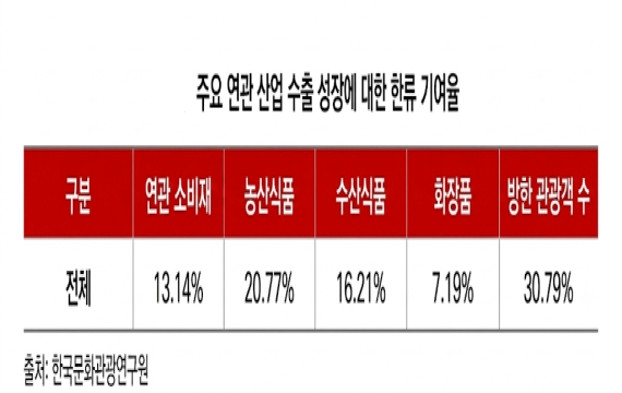 K팝 들은 뒤 라면 산다K푸드 수출 증가 20%는 한류 효과