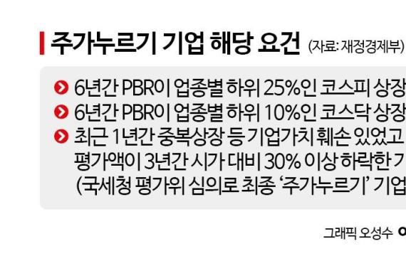 '주가누르기' 기준 나왔다…6년간 PBR 하위 상장사에 과세↑[2026 세제개편]