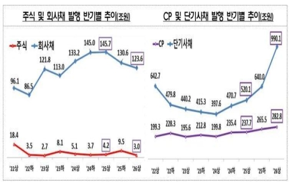 IPO·대형 유증 줄자…상반기 기업 직접금융 15.6% 감소