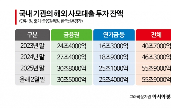 한신평·무디스 “사모신용 리스크, 韓 영향 제한적”