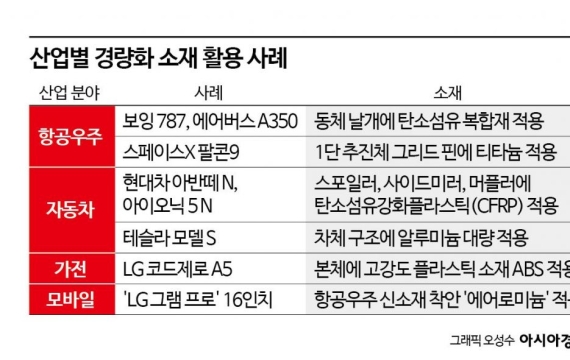 "나사 하나도 다시 본다"…제조업계 '1g 다이어트' 전쟁