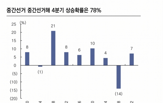 "美 주식, 중간선거 이후인 4분기 매수 타이밍"[주末머니]