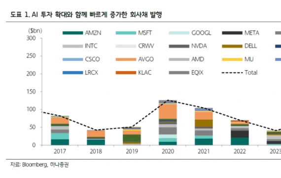 AI 투자에 쏟아지는 회사채…美 국채 장기금리 새 변수로[주末머니]