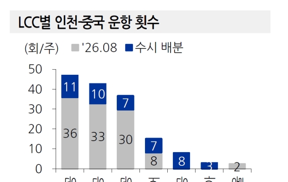 "중국 가는 사람이 이렇게 많아?" 항공 노선 확 늘었네…수혜주는[주末머니]