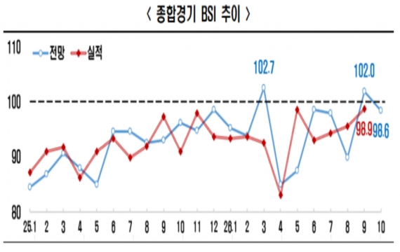기업 경기전망 한 달 만에 다시 '부정'…10월 BSI 98.6으로 하락