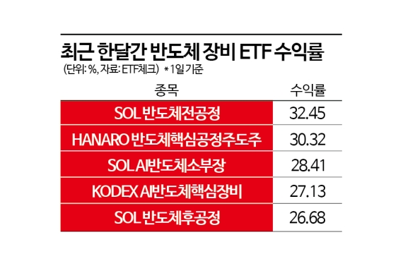 반도체 소부장 ETF 랠리, 이달에도 이어진다