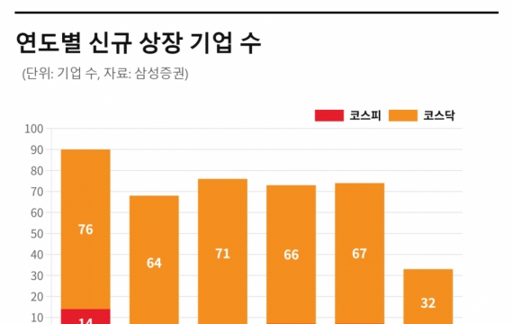 이달부터 신규 상장 쏟아진다…공모주 투자 유의점은[주末머니]