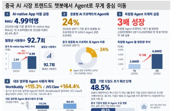 중국도 '일 대신하는 AI' 경쟁…텐센트·알리바바·바이트댄스 주목[주末머니]