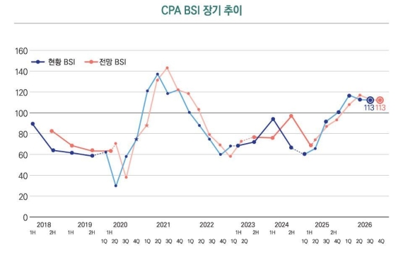 회계정책硏, 올해 3Q CPA BSI 발표…"경기 확장 지속"