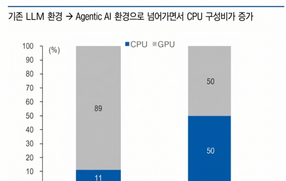 에이전틱AI 발전으로 CPU 수요 기대감…수혜 ETF는[주末머니]