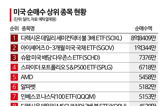 '극과 극' 서학개미…반도체 3배에 美국채·배당주 몰려