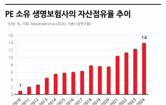 "美사모신용 시장, 금융권 리스크 확산 가능성…통합 규제·감독 필요"