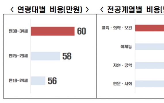 구직 청년 월평균 취업비용 58만원…10명 중 7명 "경제적 부담 느껴"