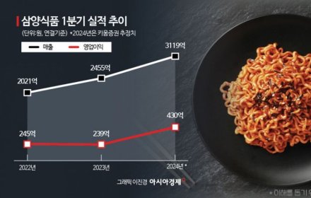 '불닭'의 질주…삼양식품 1분기 영업익 80%↑