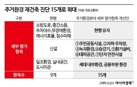 재개발에 무허가건물 포함 추진…재건축 진단은 주민불편 반영 강화