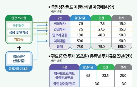 "20년 성장엔진" 국민성장펀드 출범, 금융투자시장 여파는