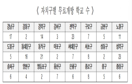 서울 학교 운동장, 설 연휴기간 중 무료 개방