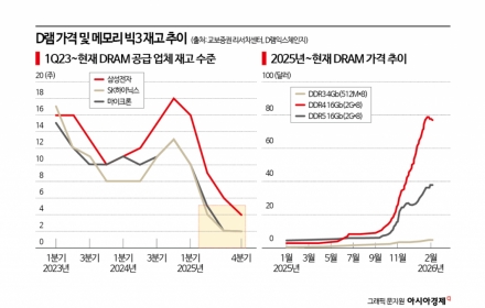 "D램 2배, 낸드 4배 뛴다"…올해 반도체 매출 62.7% '폭풍 성장' 예고