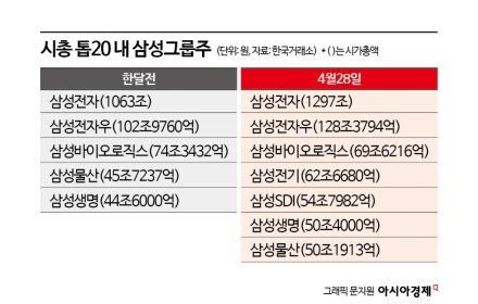 Samsung Group Stocks Reshuffled: Electro-Mechanics and SDI Surge While Biologics Falls