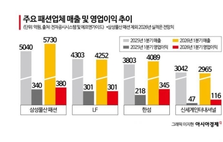 소비심리 위축에도 옷은 산다…패션업계, 4분기 이어 1분기도 반등