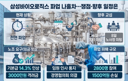 삼성바이오 노사, 합의 못해…5일까지 파업 진행