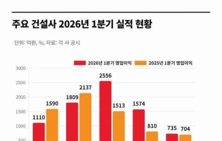 '원가율' 쥐어짠 대형 건설사…엇갈린 1Q 실적[부동산AtoZ]
