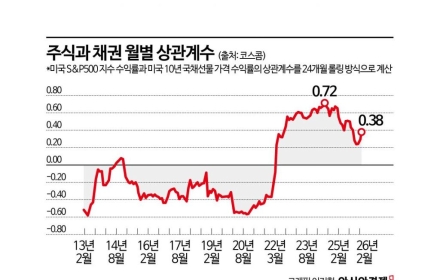债券不再是安全资产？股票与债券同步化引发分化反应