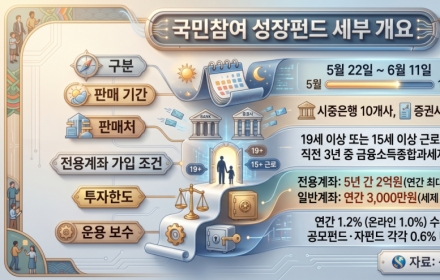 손실도 보전해준다는 국민성장펀드 D-6, 가입해도 될까[주末머니]