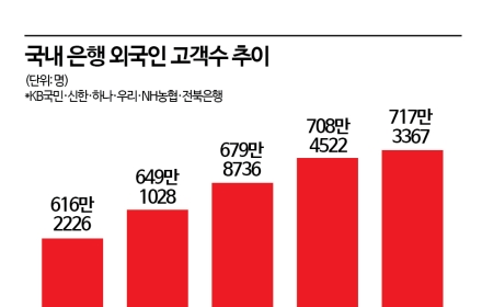 [외국인 K-금융 현주소]①틈새에서 핵심으로…은행권 '선점 경쟁' 사활 걸었다