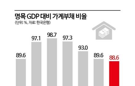 반도체 가격 급등, 가계부채 비율 하향 안정화 힘 싣는다? 왜[BOK포커스]