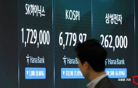 코스피, 1.79% 빠져 6700선…코스닥은 강보합
