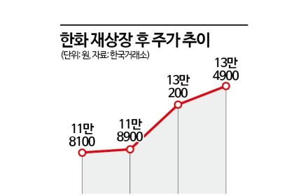 방산·조선 날개 단 한화…주가 언제까지 오를까