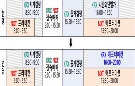 거래소, 14일부터 주식시장 애프터마켓 개설